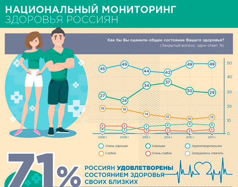 Более трети россиян оценивают состояние своего здоровья как «хорошее» и «очень хорошее»
