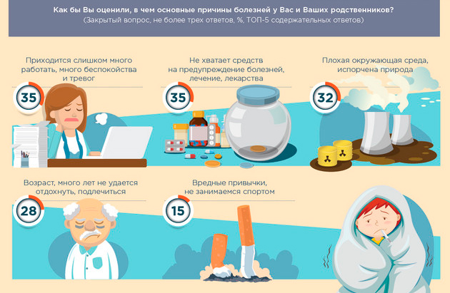 Причины своих болезней россияне видят в работе, стрессе и нехватке денег